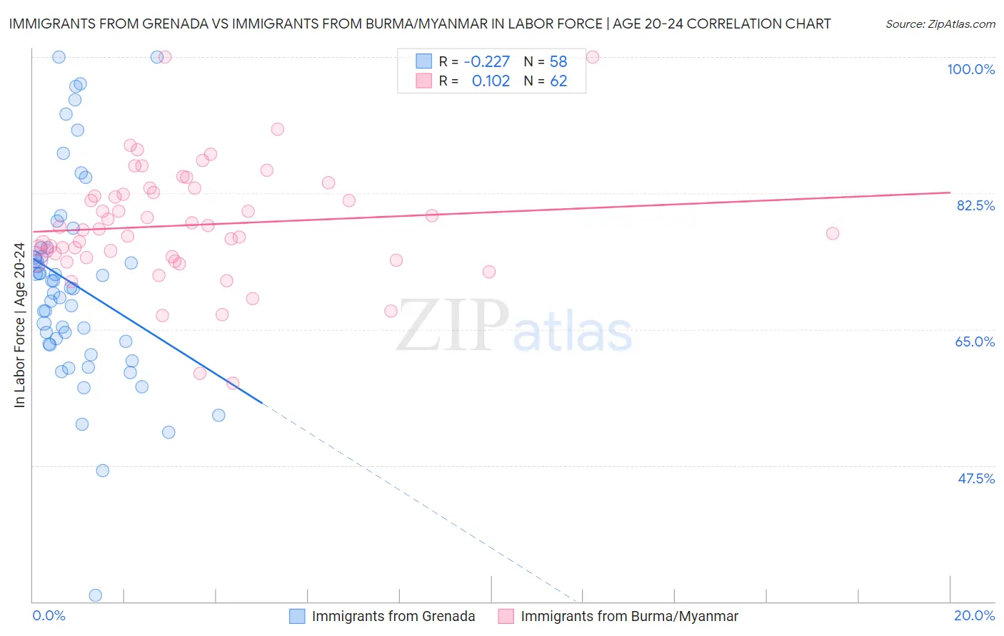 Immigrants from Grenada vs Immigrants from Burma/Myanmar In Labor Force | Age 20-24