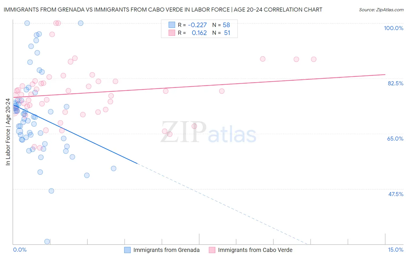 Immigrants from Grenada vs Immigrants from Cabo Verde In Labor Force | Age 20-24