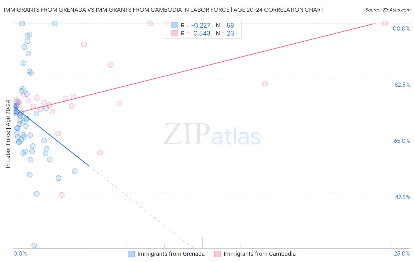 Immigrants from Grenada vs Immigrants from Cambodia In Labor Force | Age 20-24