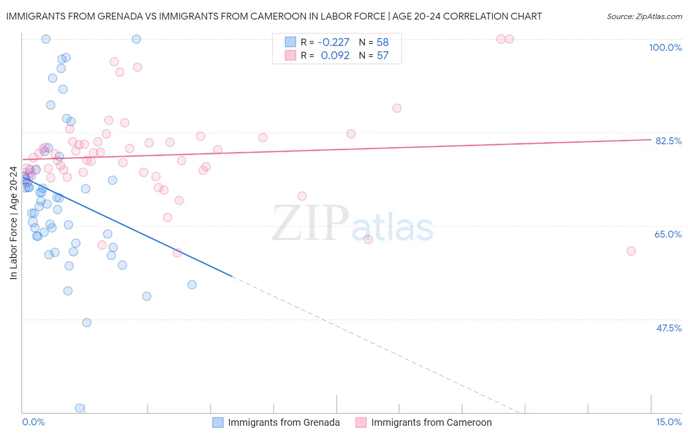 Immigrants from Grenada vs Immigrants from Cameroon In Labor Force | Age 20-24