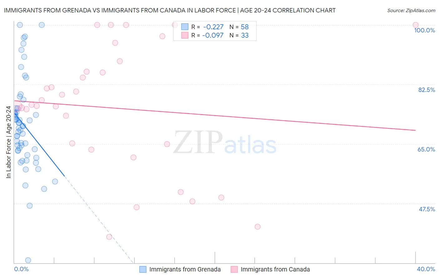 Immigrants from Grenada vs Immigrants from Canada In Labor Force | Age 20-24