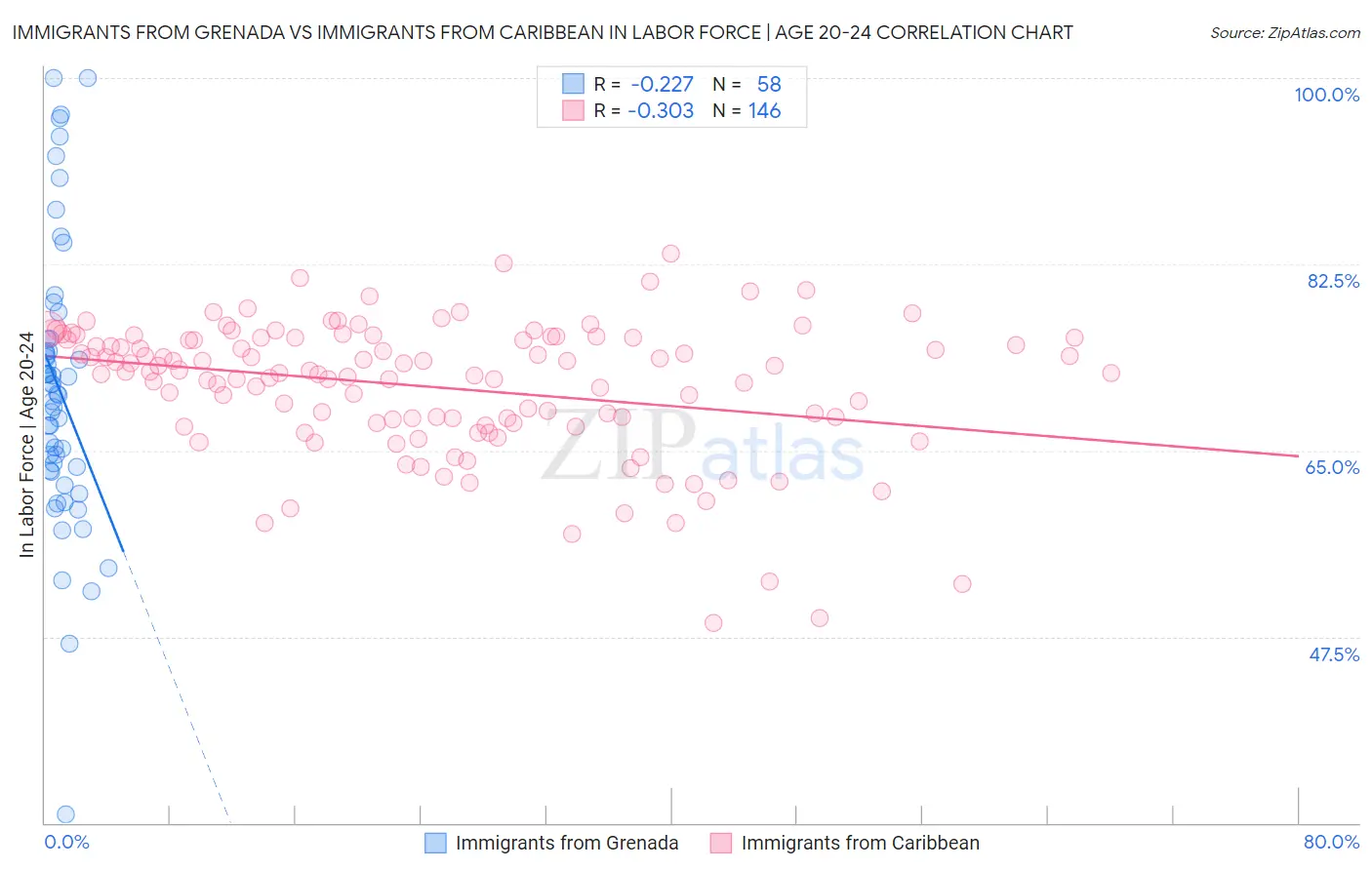 Immigrants from Grenada vs Immigrants from Caribbean In Labor Force | Age 20-24