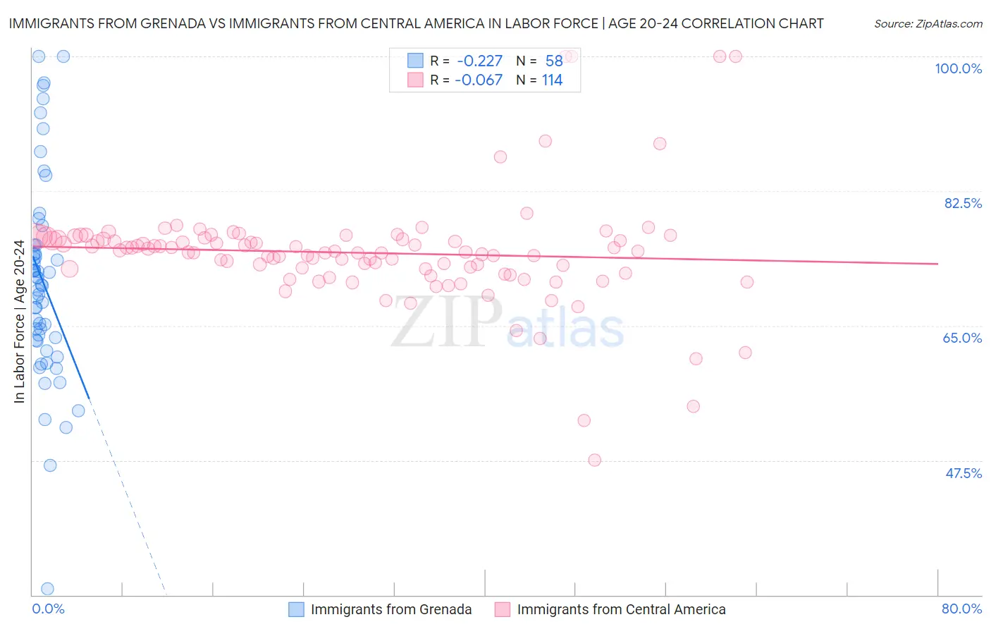 Immigrants from Grenada vs Immigrants from Central America In Labor Force | Age 20-24