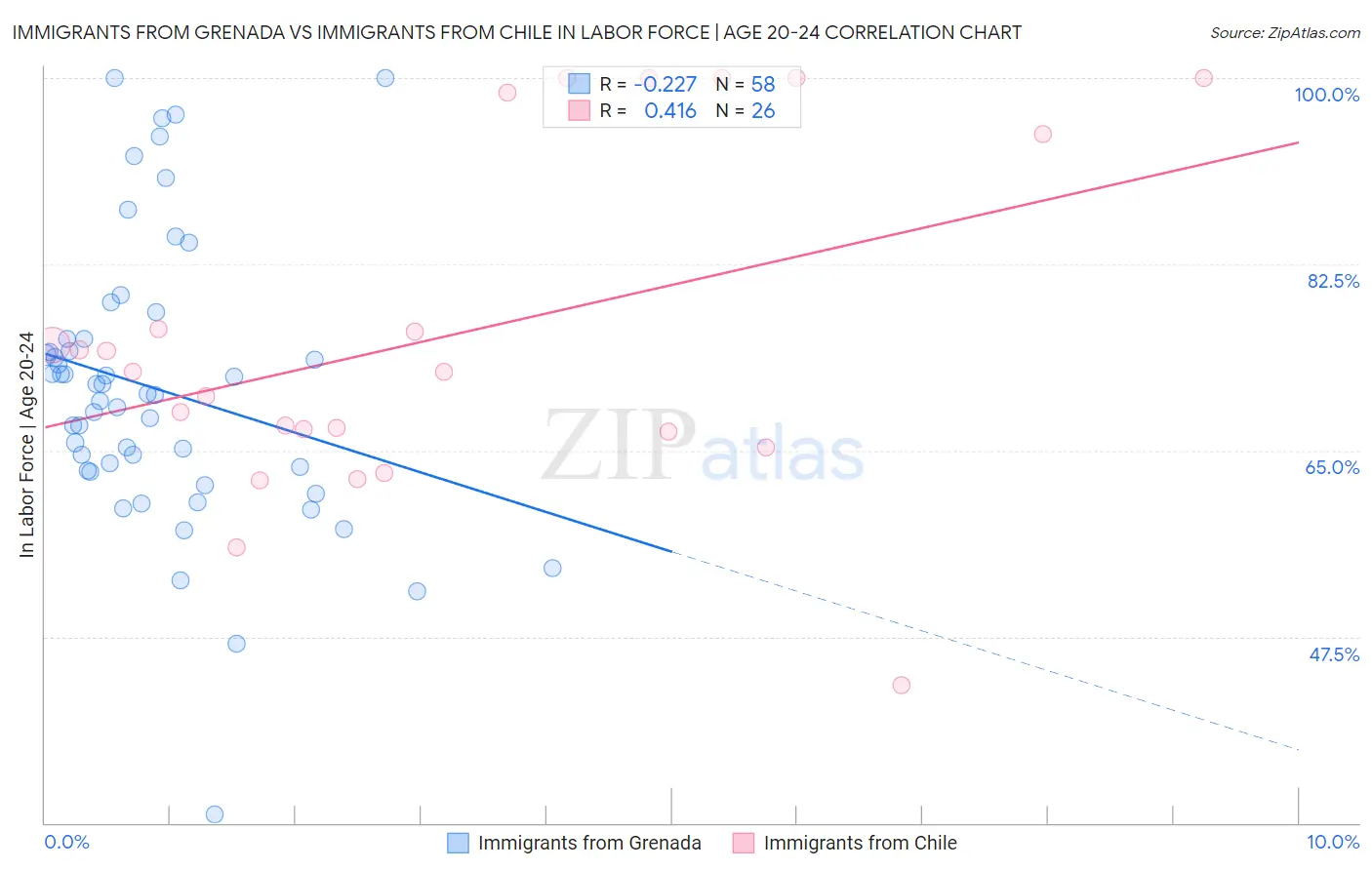Immigrants from Grenada vs Immigrants from Chile In Labor Force | Age 20-24