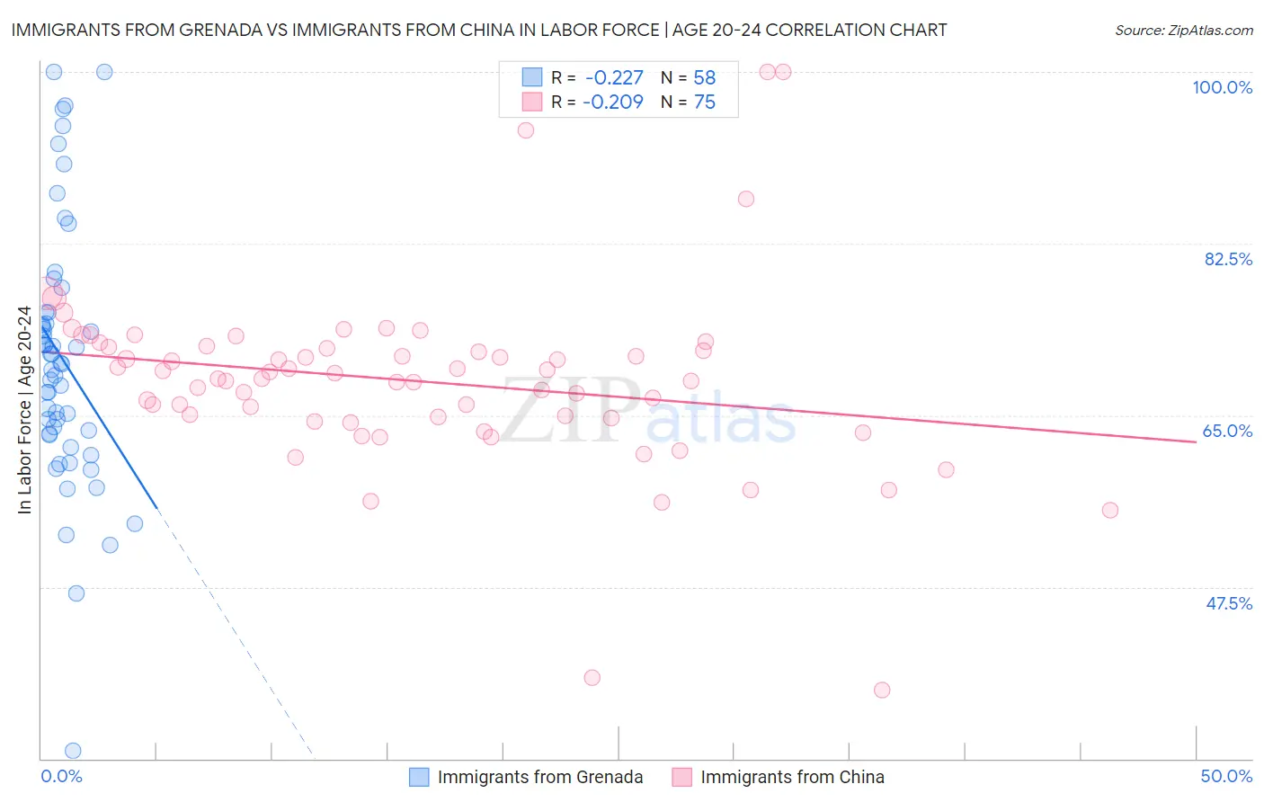 Immigrants from Grenada vs Immigrants from China In Labor Force | Age 20-24