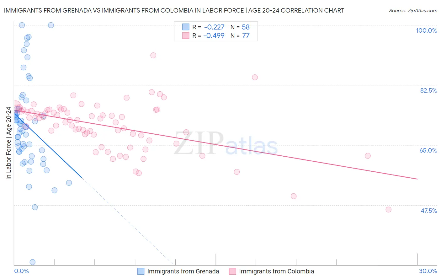 Immigrants from Grenada vs Immigrants from Colombia In Labor Force | Age 20-24