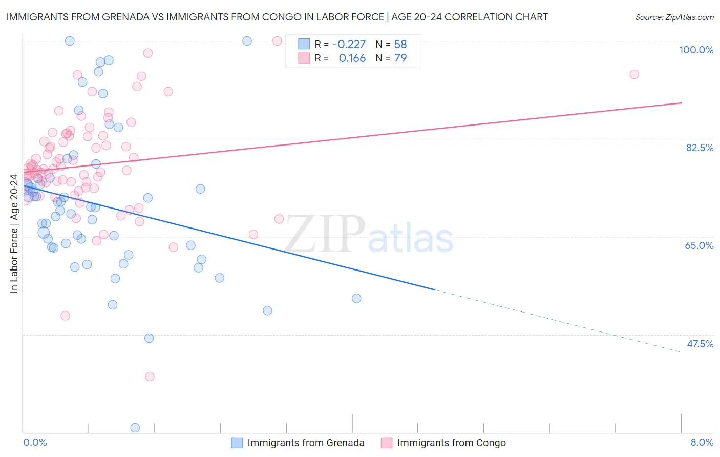 Immigrants from Grenada vs Immigrants from Congo In Labor Force | Age 20-24