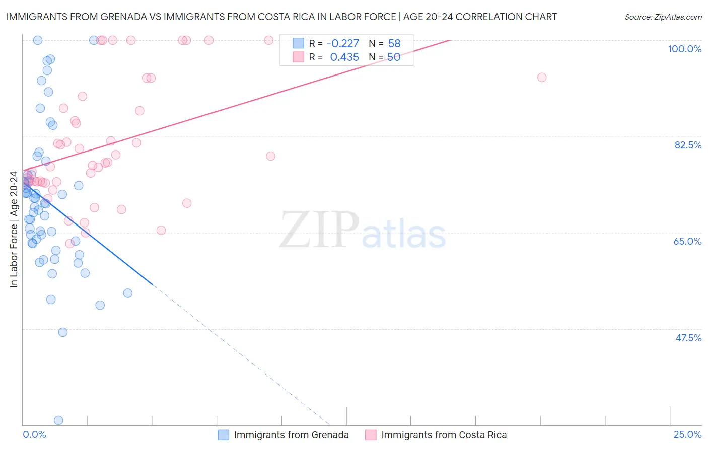 Immigrants from Grenada vs Immigrants from Costa Rica In Labor Force | Age 20-24