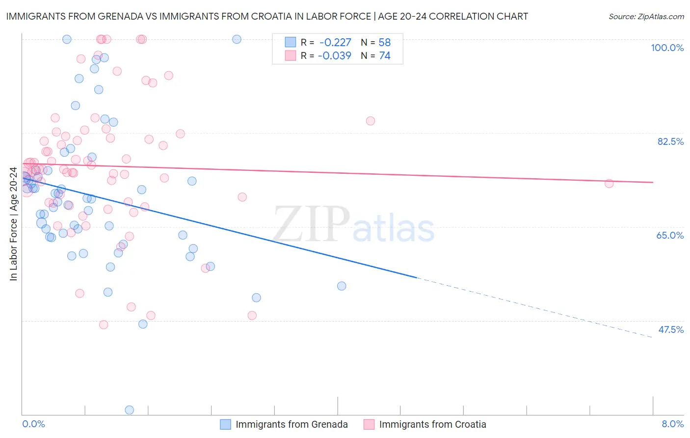 Immigrants from Grenada vs Immigrants from Croatia In Labor Force | Age 20-24