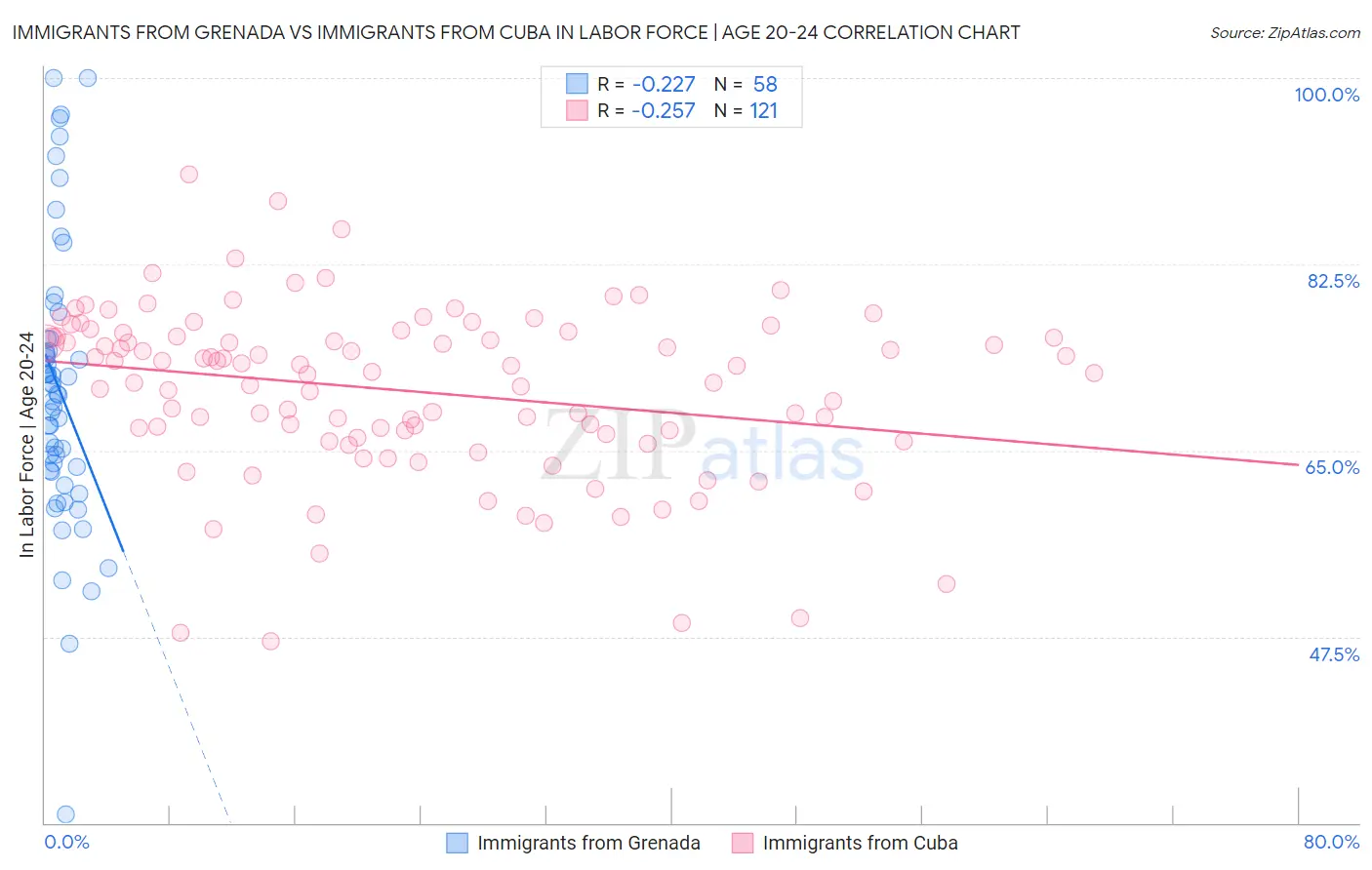 Immigrants from Grenada vs Immigrants from Cuba In Labor Force | Age 20-24