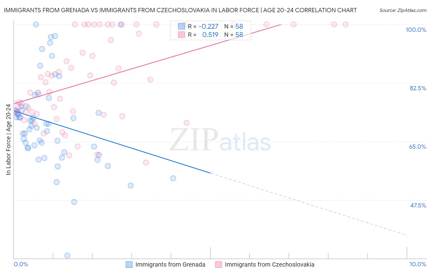Immigrants from Grenada vs Immigrants from Czechoslovakia In Labor Force | Age 20-24