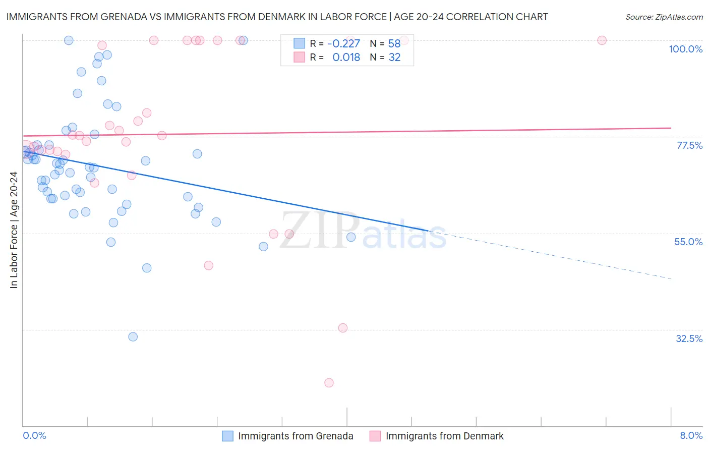 Immigrants from Grenada vs Immigrants from Denmark In Labor Force | Age 20-24