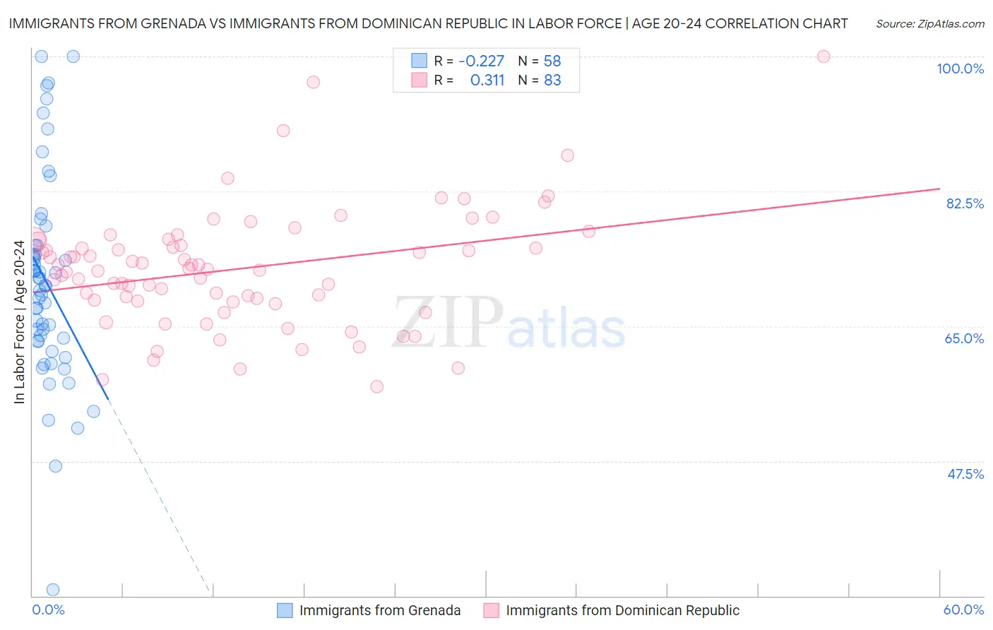 Immigrants from Grenada vs Immigrants from Dominican Republic In Labor Force | Age 20-24