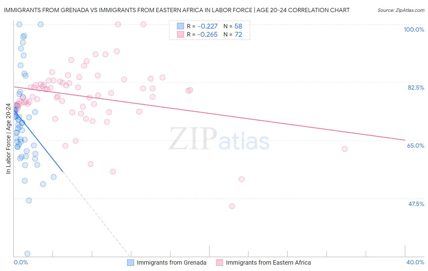 Immigrants from Grenada vs Immigrants from Eastern Africa In Labor Force | Age 20-24