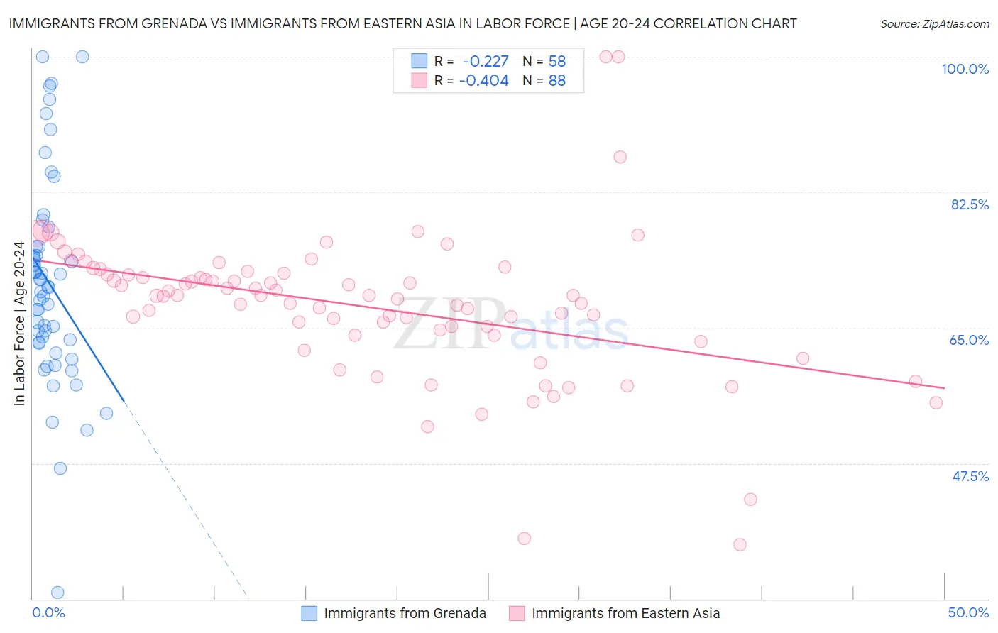 Immigrants from Grenada vs Immigrants from Eastern Asia In Labor Force | Age 20-24