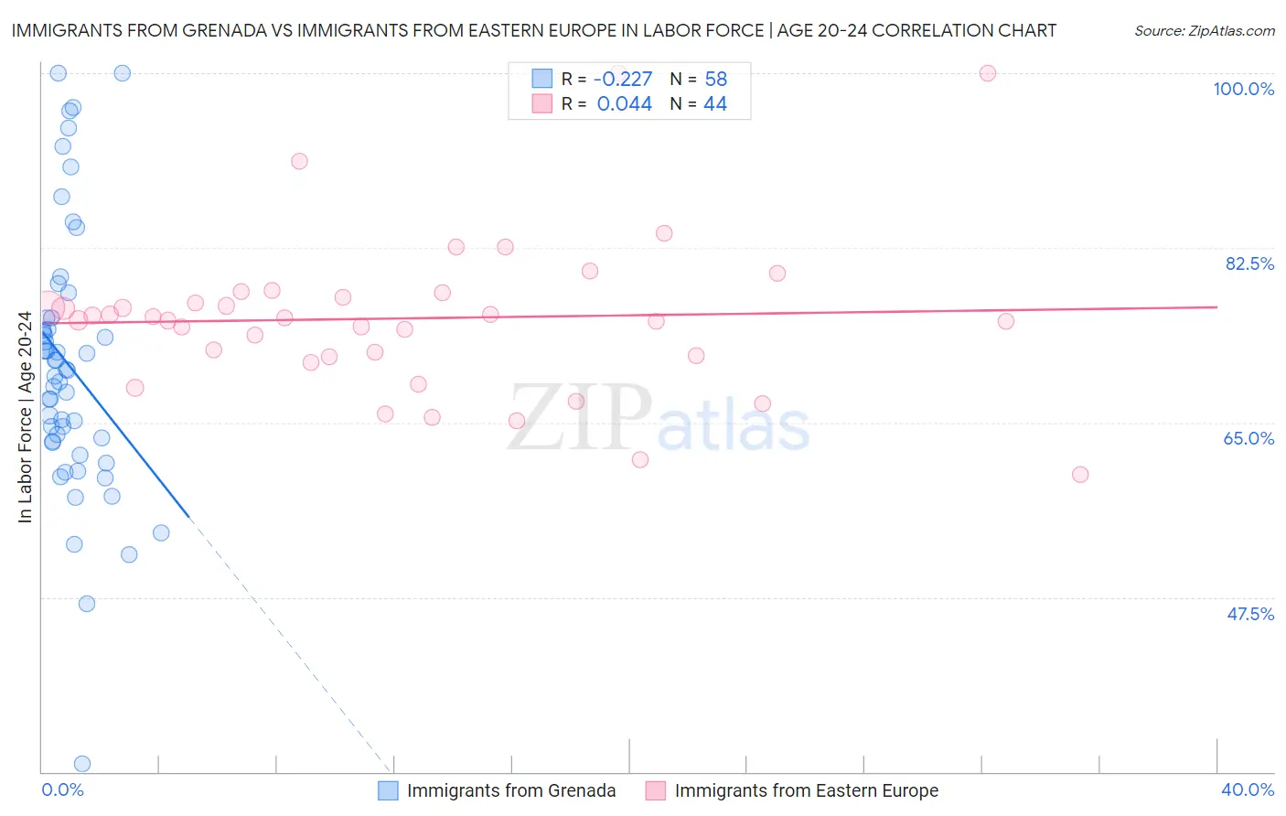 Immigrants from Grenada vs Immigrants from Eastern Europe In Labor Force | Age 20-24
