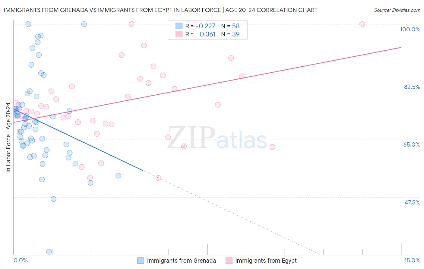 Immigrants from Grenada vs Immigrants from Egypt In Labor Force | Age 20-24