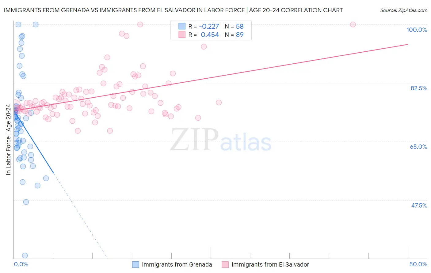 Immigrants from Grenada vs Immigrants from El Salvador In Labor Force | Age 20-24
