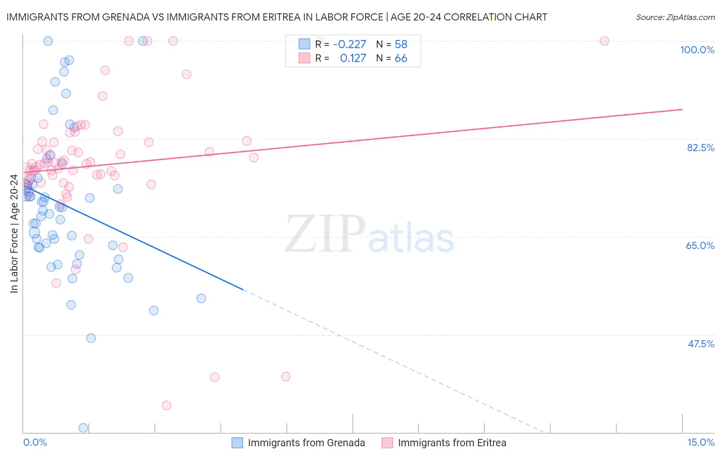 Immigrants from Grenada vs Immigrants from Eritrea In Labor Force | Age 20-24