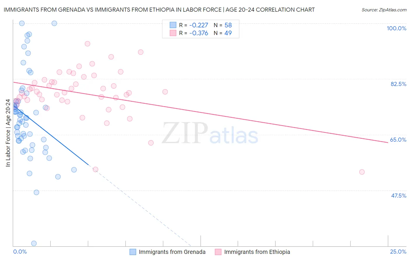Immigrants from Grenada vs Immigrants from Ethiopia In Labor Force | Age 20-24