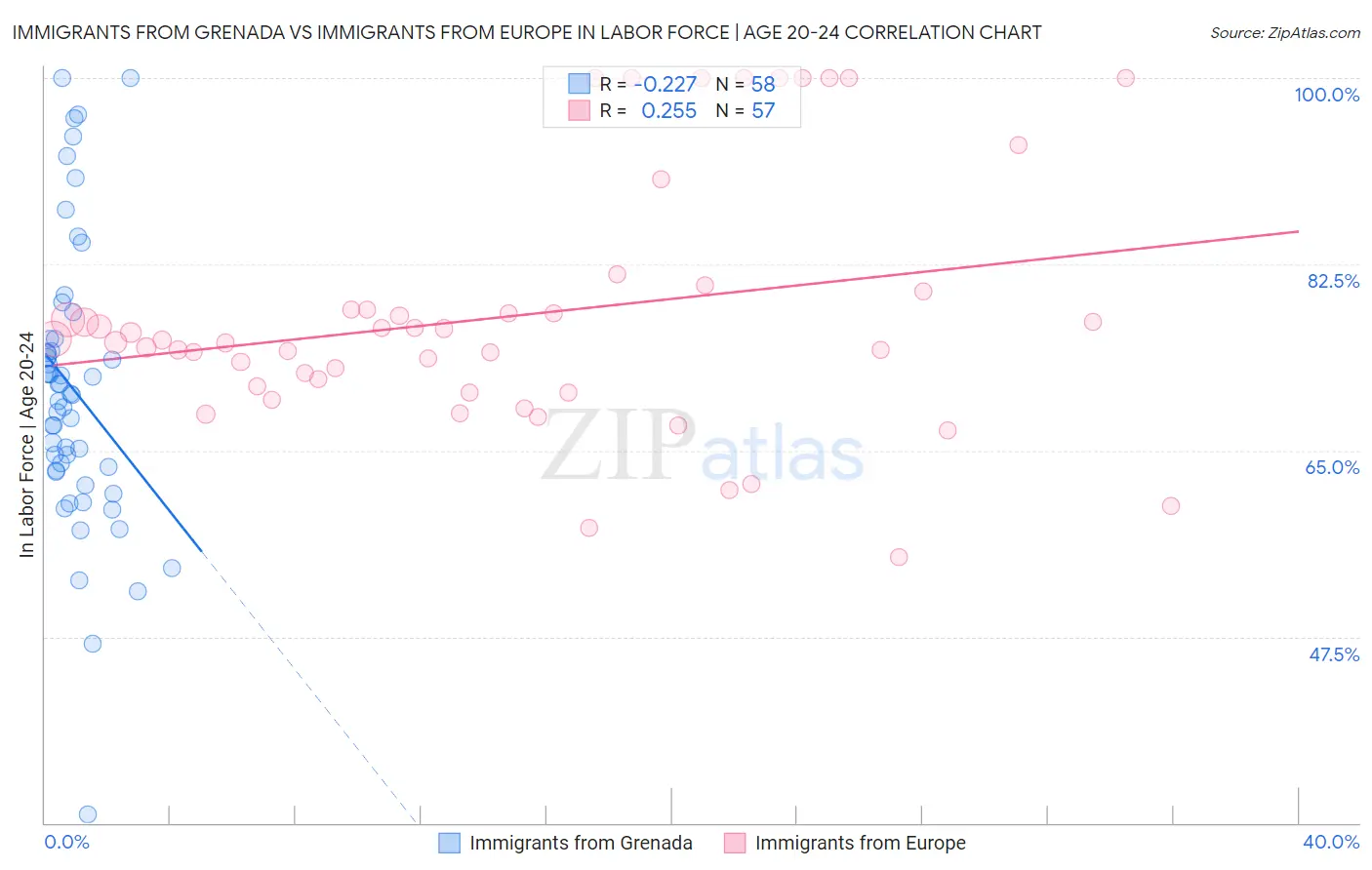 Immigrants from Grenada vs Immigrants from Europe In Labor Force | Age 20-24