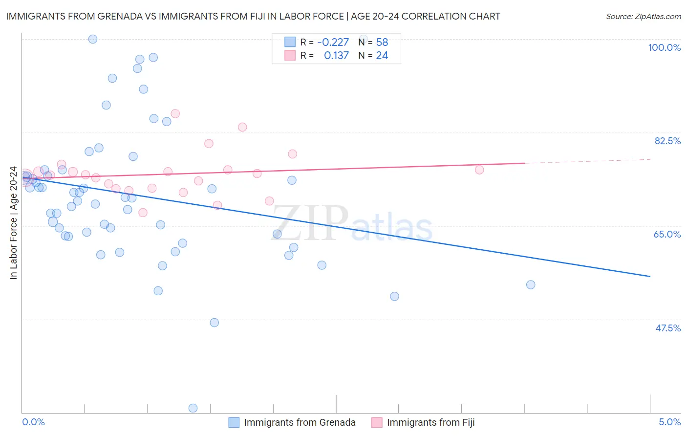 Immigrants from Grenada vs Immigrants from Fiji In Labor Force | Age 20-24