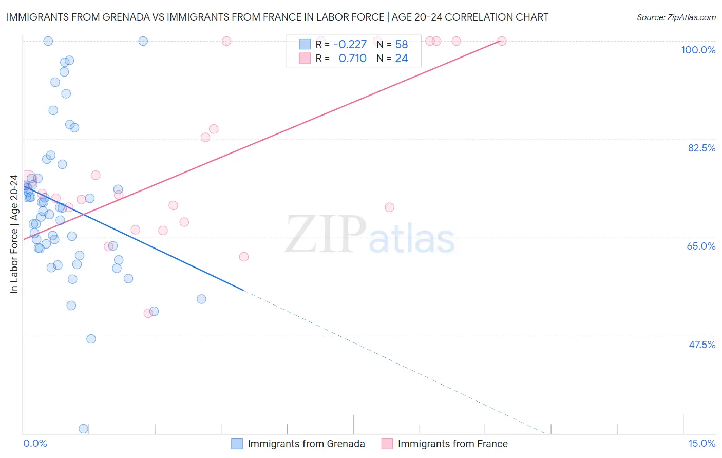 Immigrants from Grenada vs Immigrants from France In Labor Force | Age 20-24
