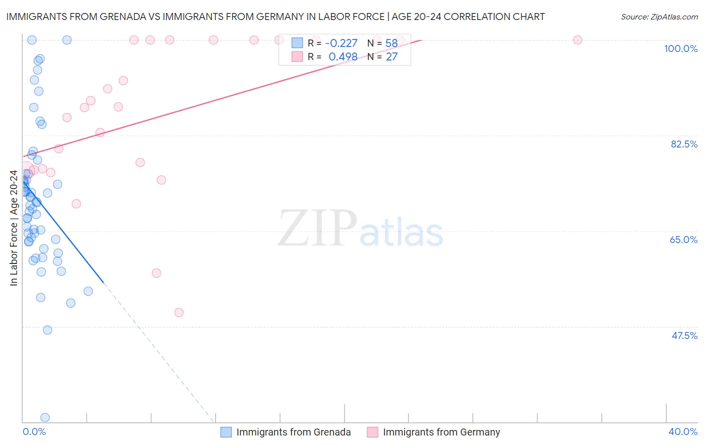 Immigrants from Grenada vs Immigrants from Germany In Labor Force | Age 20-24