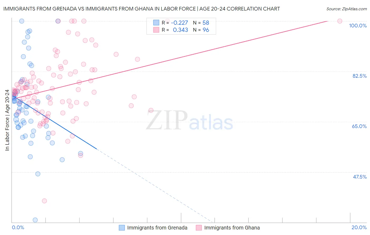 Immigrants from Grenada vs Immigrants from Ghana In Labor Force | Age 20-24