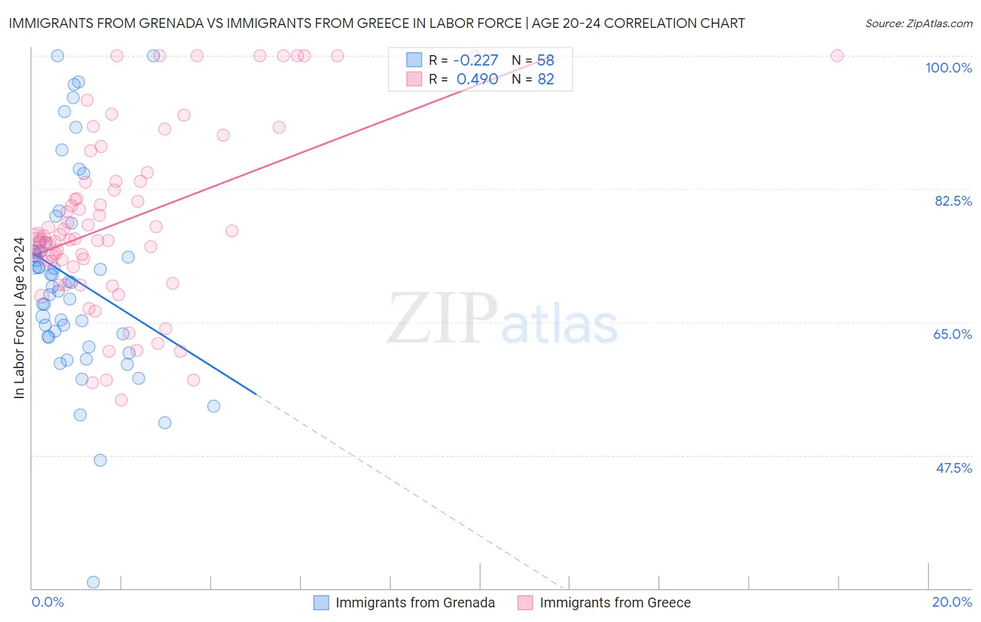 Immigrants from Grenada vs Immigrants from Greece In Labor Force | Age 20-24