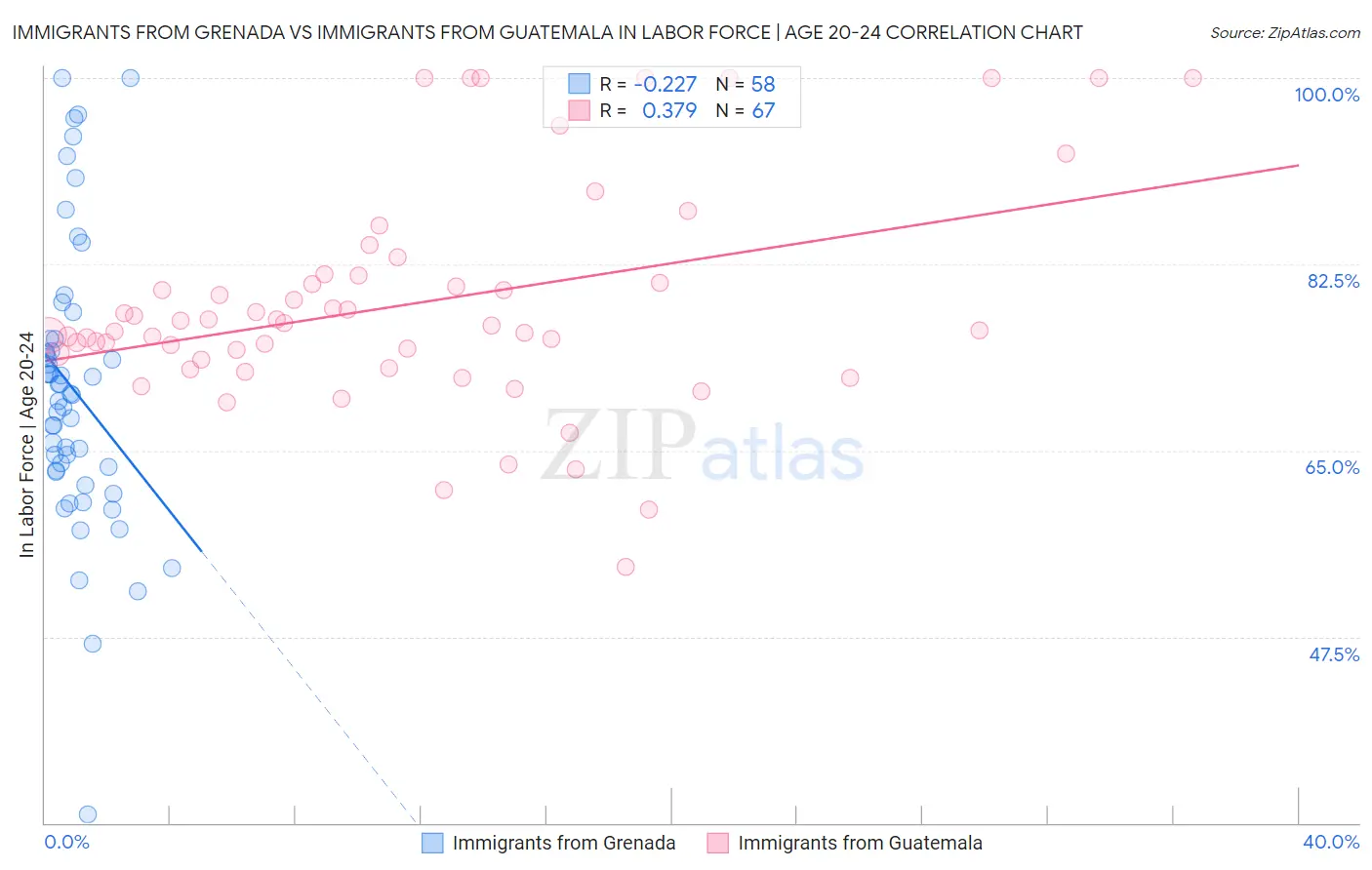 Immigrants from Grenada vs Immigrants from Guatemala In Labor Force | Age 20-24