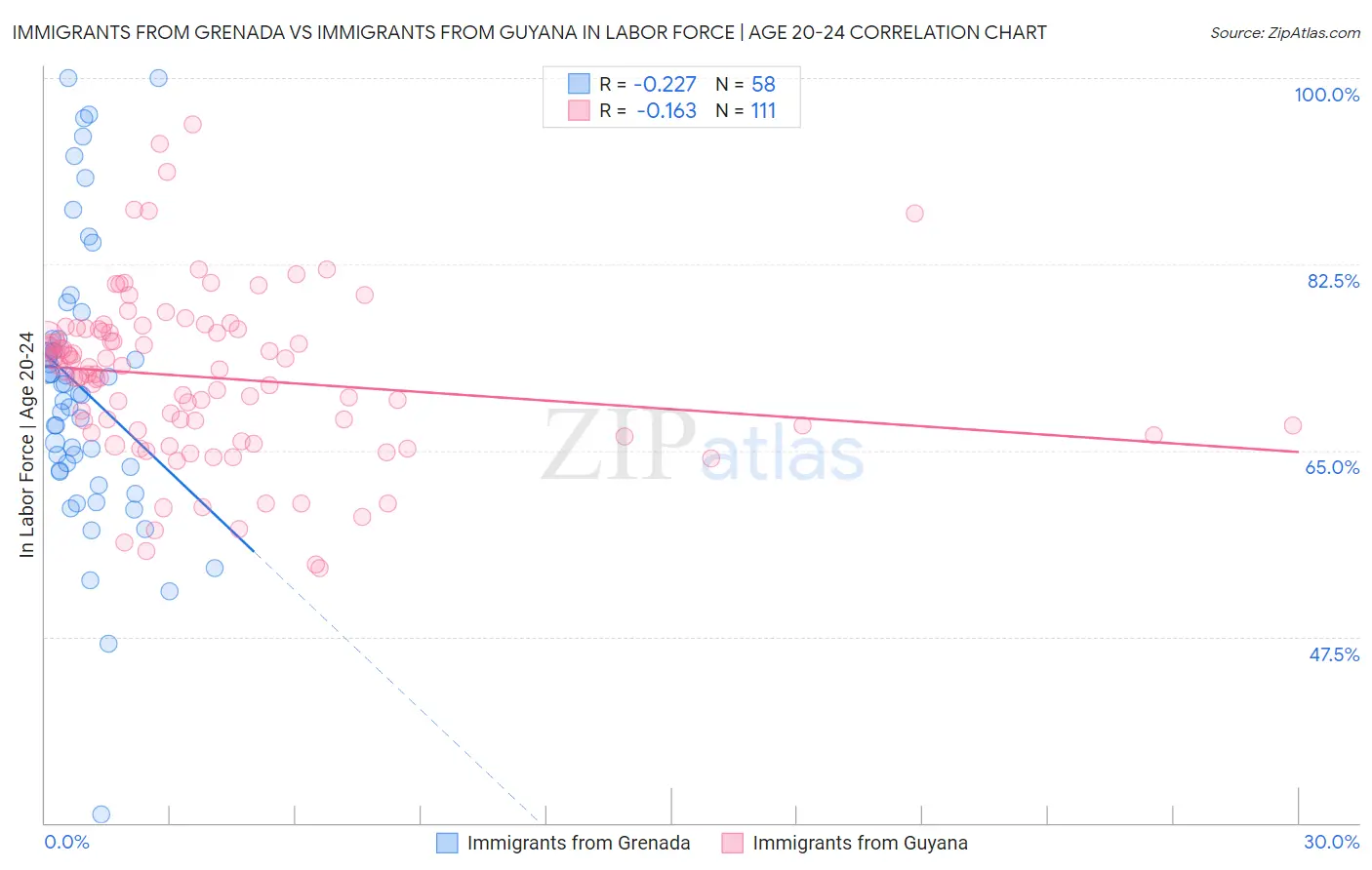 Immigrants from Grenada vs Immigrants from Guyana In Labor Force | Age 20-24