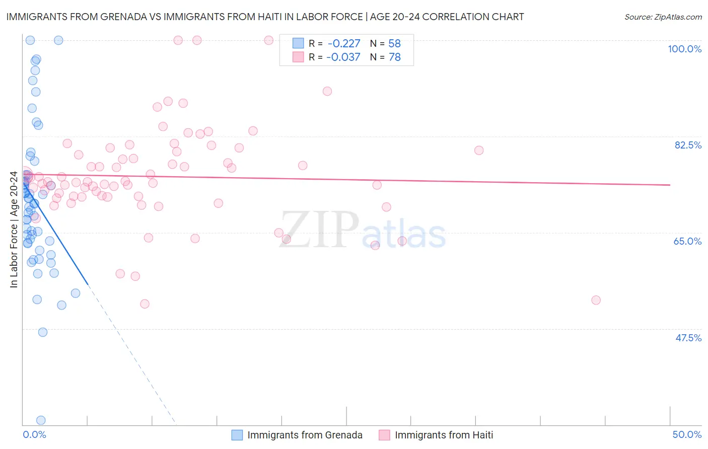 Immigrants from Grenada vs Immigrants from Haiti In Labor Force | Age 20-24