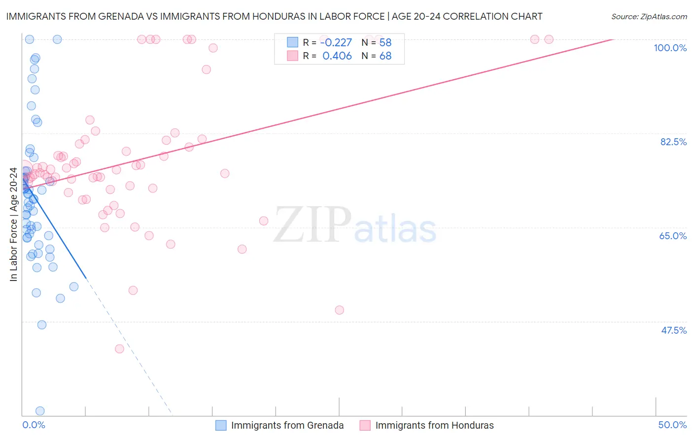 Immigrants from Grenada vs Immigrants from Honduras In Labor Force | Age 20-24