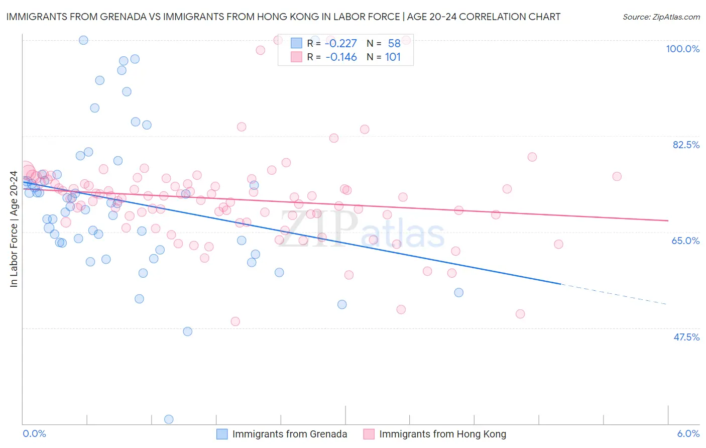 Immigrants from Grenada vs Immigrants from Hong Kong In Labor Force | Age 20-24