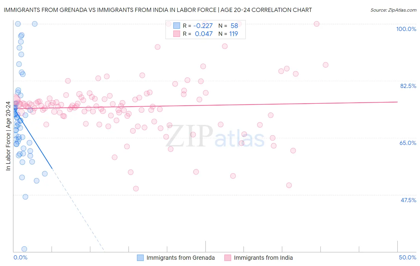 Immigrants from Grenada vs Immigrants from India In Labor Force | Age 20-24