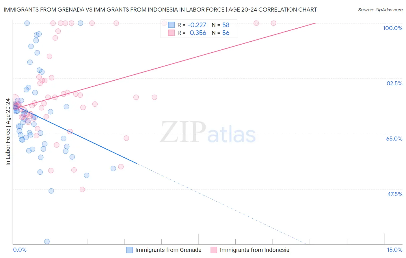 Immigrants from Grenada vs Immigrants from Indonesia In Labor Force | Age 20-24