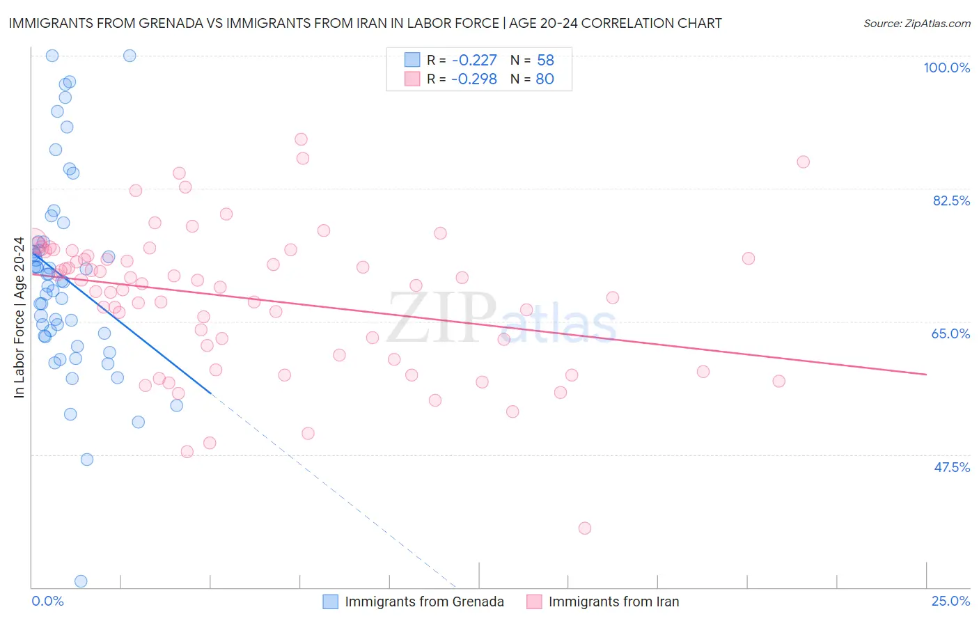 Immigrants from Grenada vs Immigrants from Iran In Labor Force | Age 20-24
