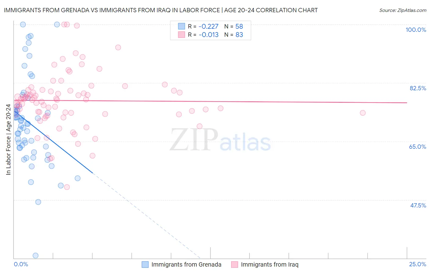 Immigrants from Grenada vs Immigrants from Iraq In Labor Force | Age 20-24
