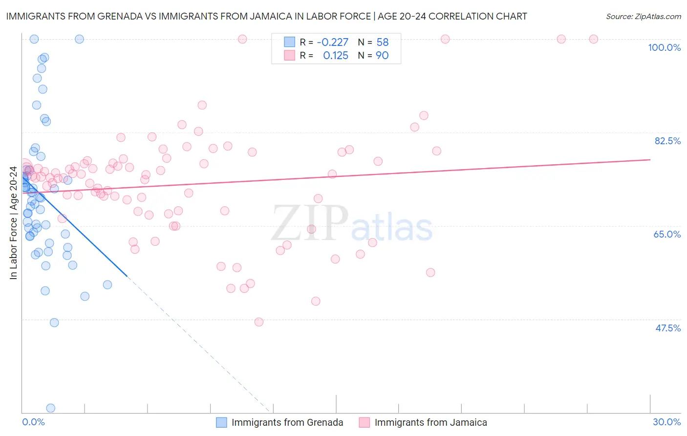 Immigrants from Grenada vs Immigrants from Jamaica In Labor Force | Age 20-24