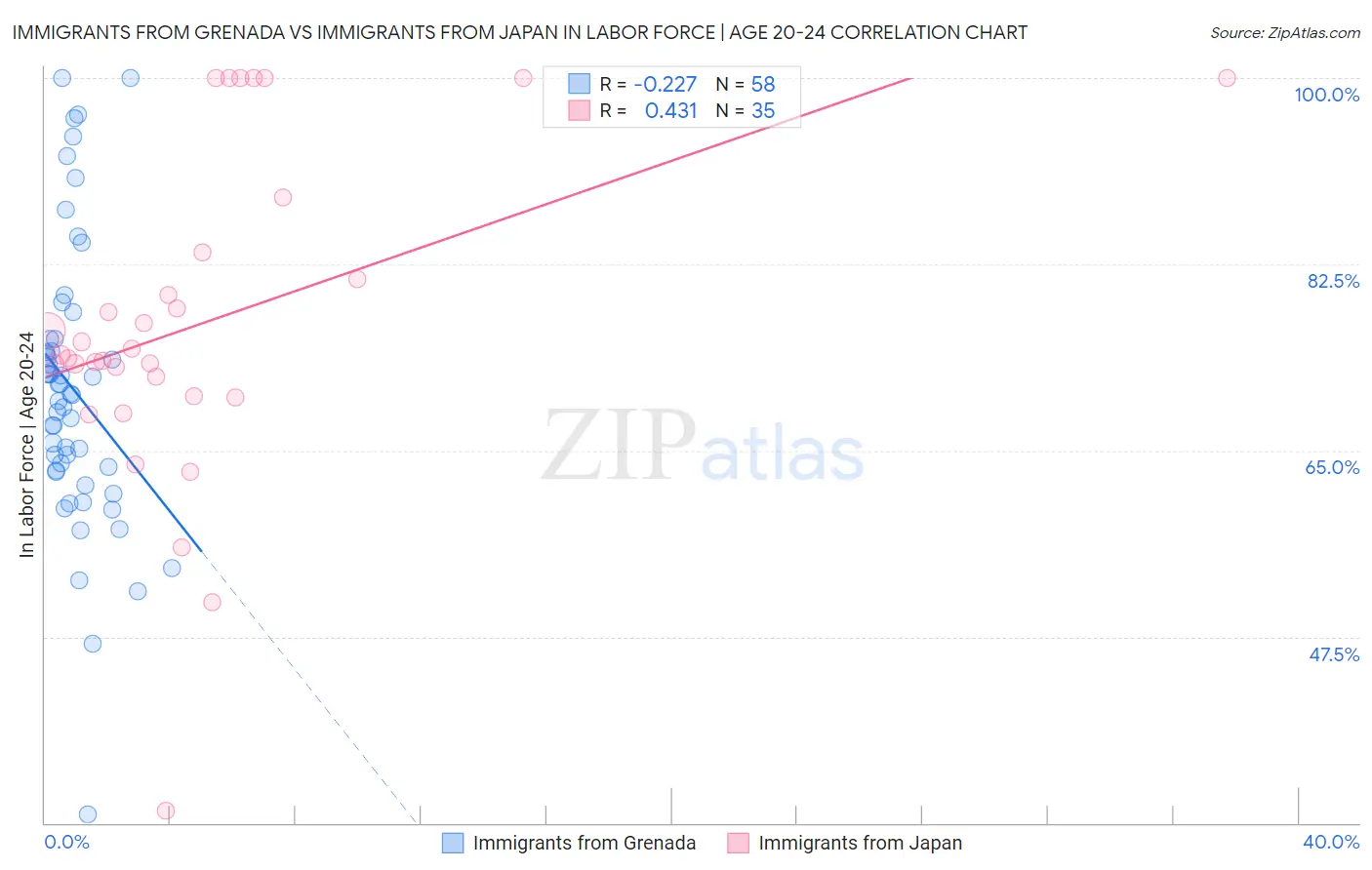 Immigrants from Grenada vs Immigrants from Japan In Labor Force | Age 20-24