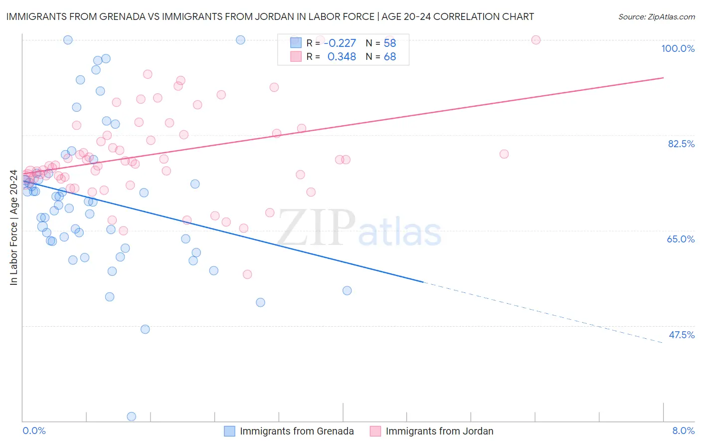 Immigrants from Grenada vs Immigrants from Jordan In Labor Force | Age 20-24