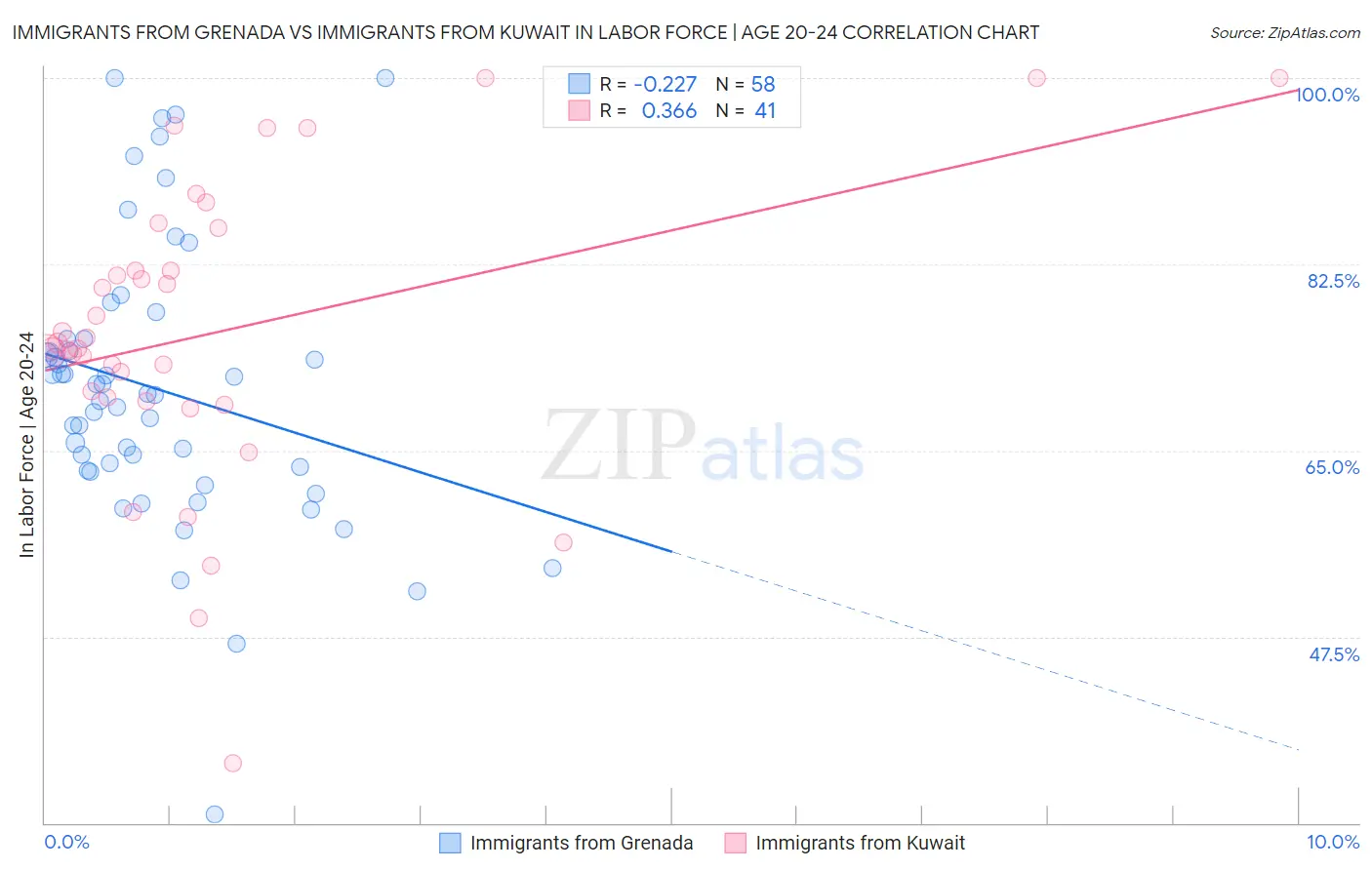 Immigrants from Grenada vs Immigrants from Kuwait In Labor Force | Age 20-24