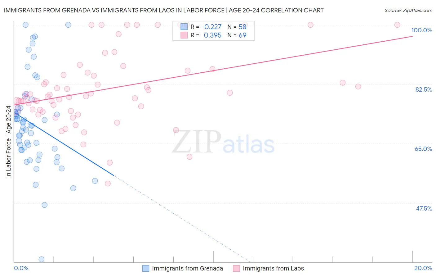 Immigrants from Grenada vs Immigrants from Laos In Labor Force | Age 20-24
