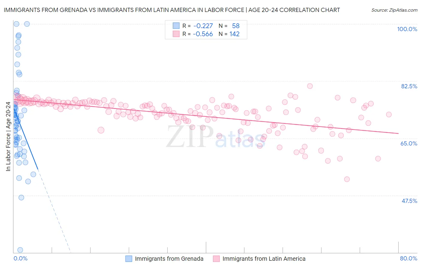 Immigrants from Grenada vs Immigrants from Latin America In Labor Force | Age 20-24