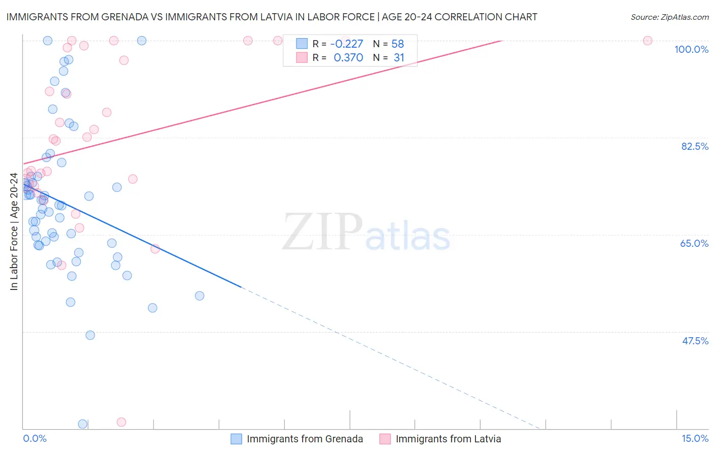 Immigrants from Grenada vs Immigrants from Latvia In Labor Force | Age 20-24