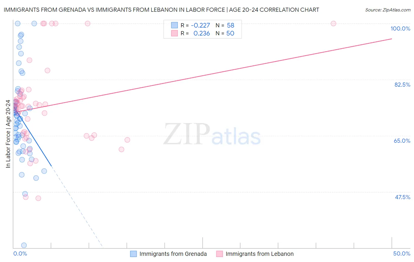 Immigrants from Grenada vs Immigrants from Lebanon In Labor Force | Age 20-24