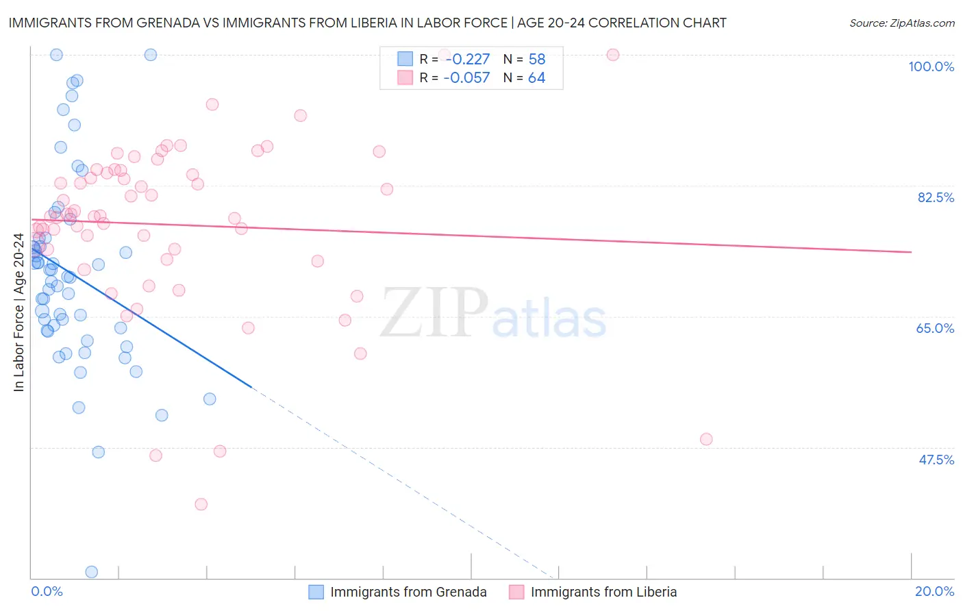 Immigrants from Grenada vs Immigrants from Liberia In Labor Force | Age 20-24