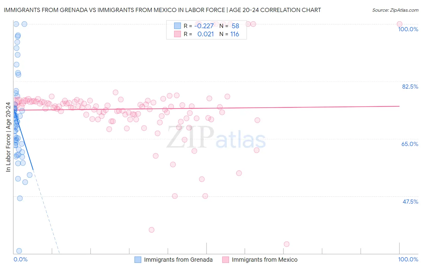 Immigrants from Grenada vs Immigrants from Mexico In Labor Force | Age 20-24