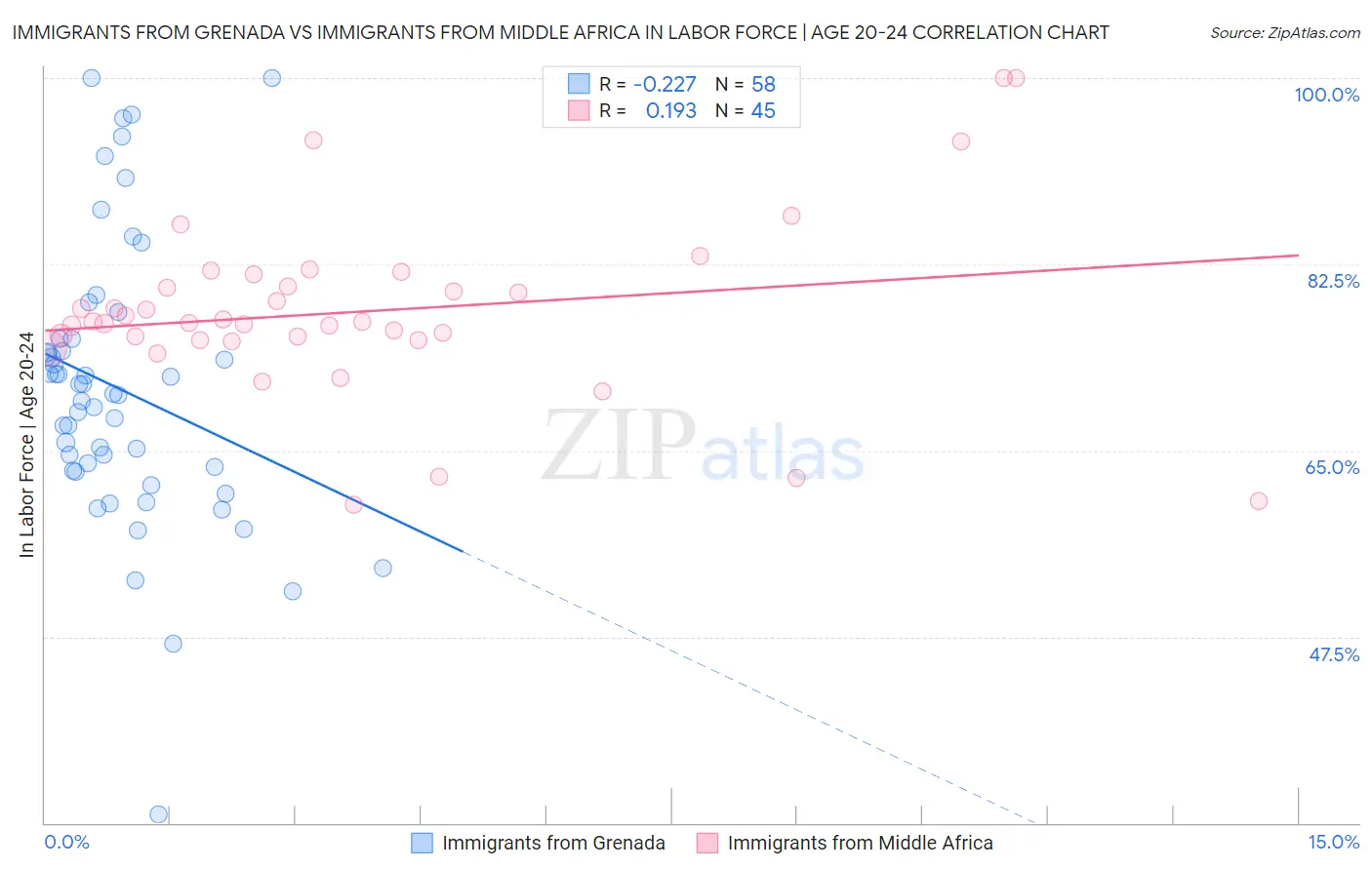 Immigrants from Grenada vs Immigrants from Middle Africa In Labor Force | Age 20-24